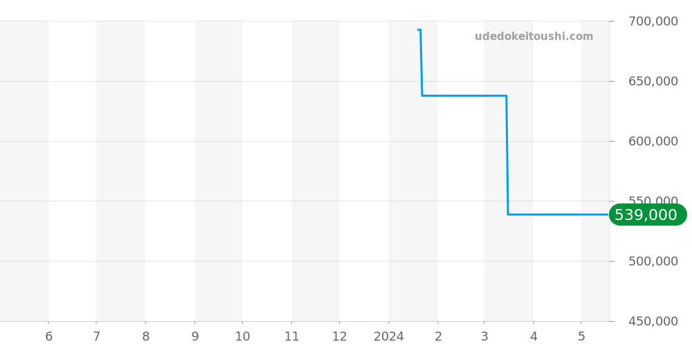 G41.14 9 13.53 - ロジェデュブイ アクアマーレ 価格・相場チャート(平均値, 1年)